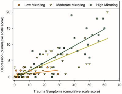 Mental Health in Residential Healthcare Workers During the COVID-19 Pandemic: The Moderating Role of Selfobject Needs